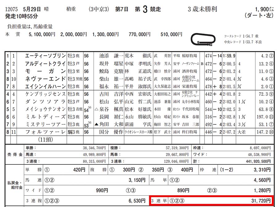 2021年5月29日 中京3レース結果