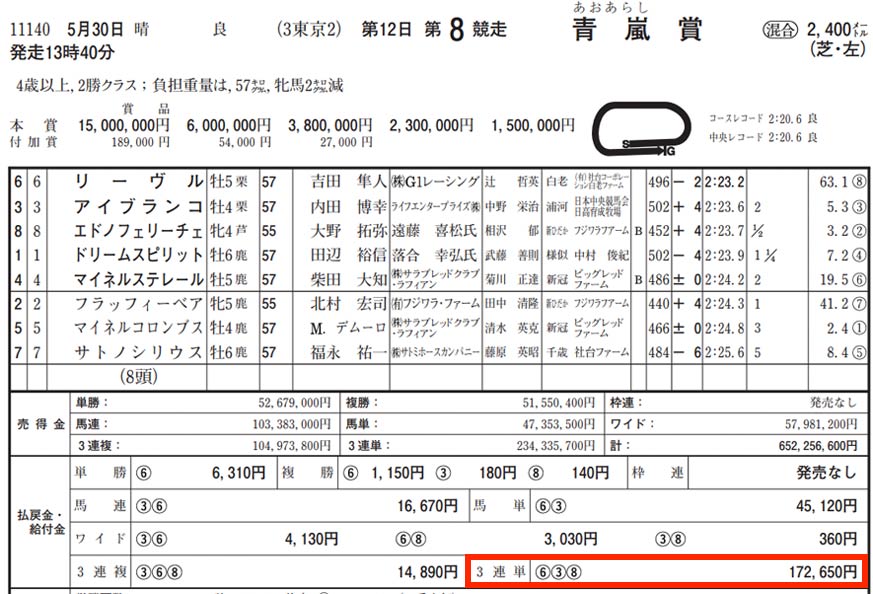 2021年5月30日-東京競馬場8レースを検証