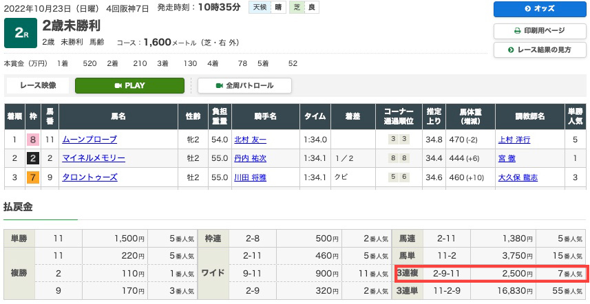 2022年10月23日（日曜）4回阪神7日 2レース結果