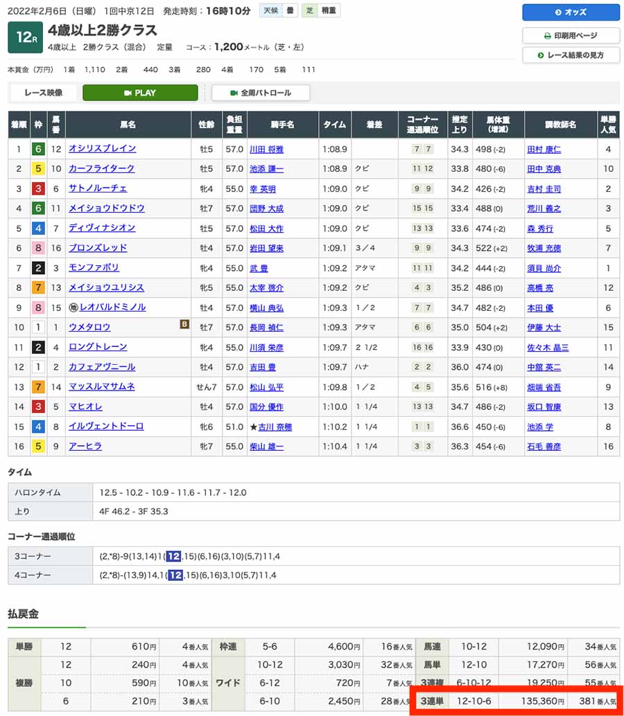 2022年2月6日（日曜）1回中京12日 12レース