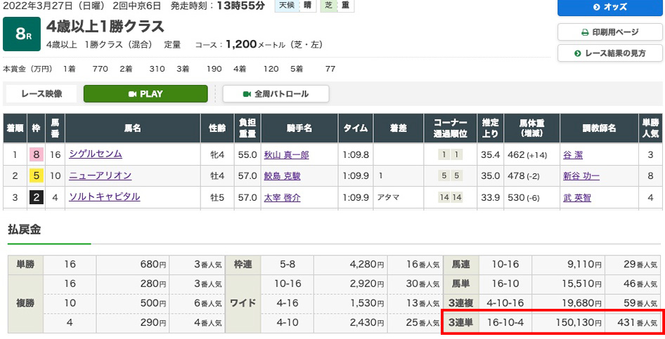 2022年3月27日（日曜）2回中京6日 8レース結果