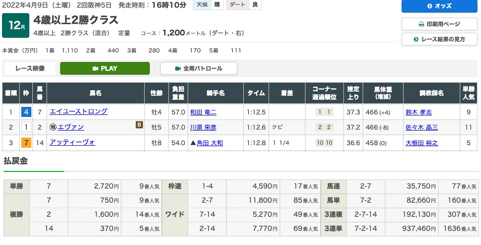 2022年4月9日（土曜）2回阪神5日 12レース結果