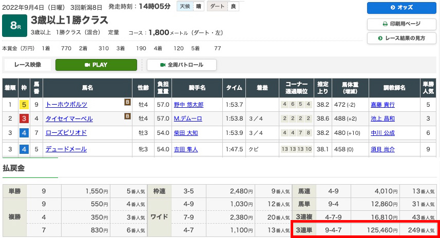 2022年9月4日(日)新潟8R結果