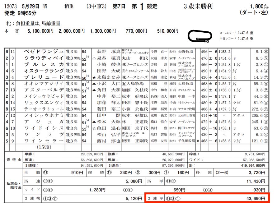 5月29日中京1レース結果