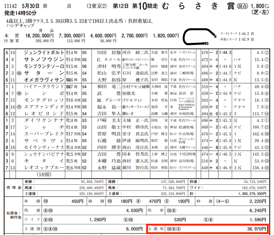 5月30日東京10レース結果