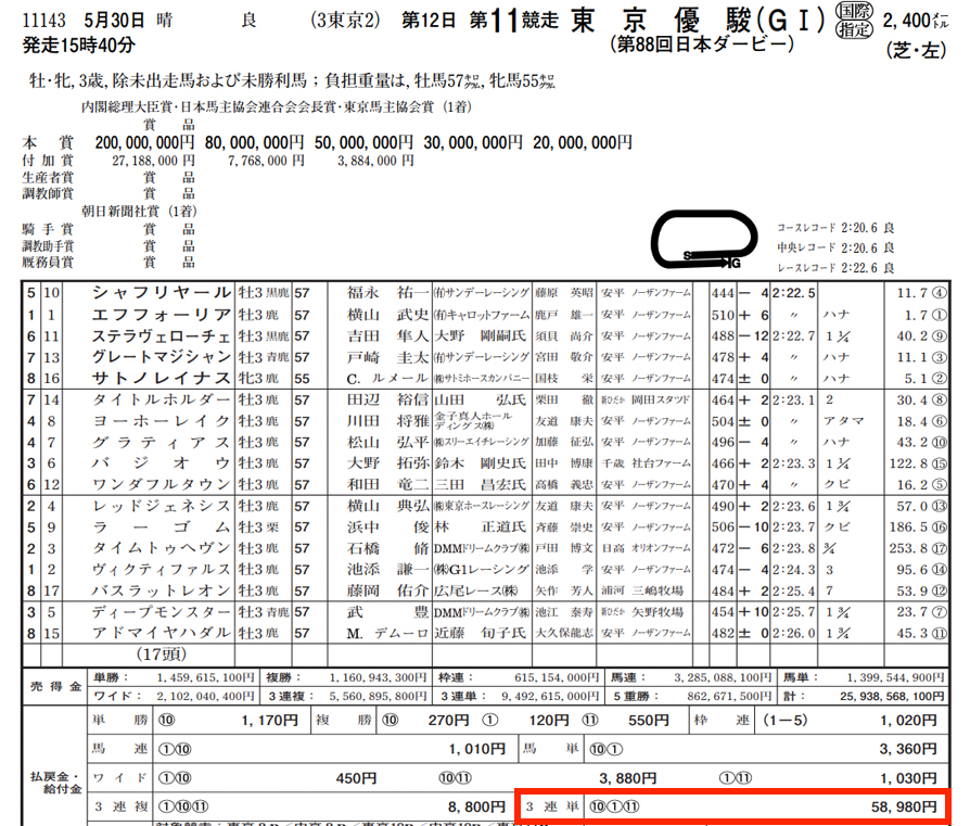 5月30日東京11レース結果