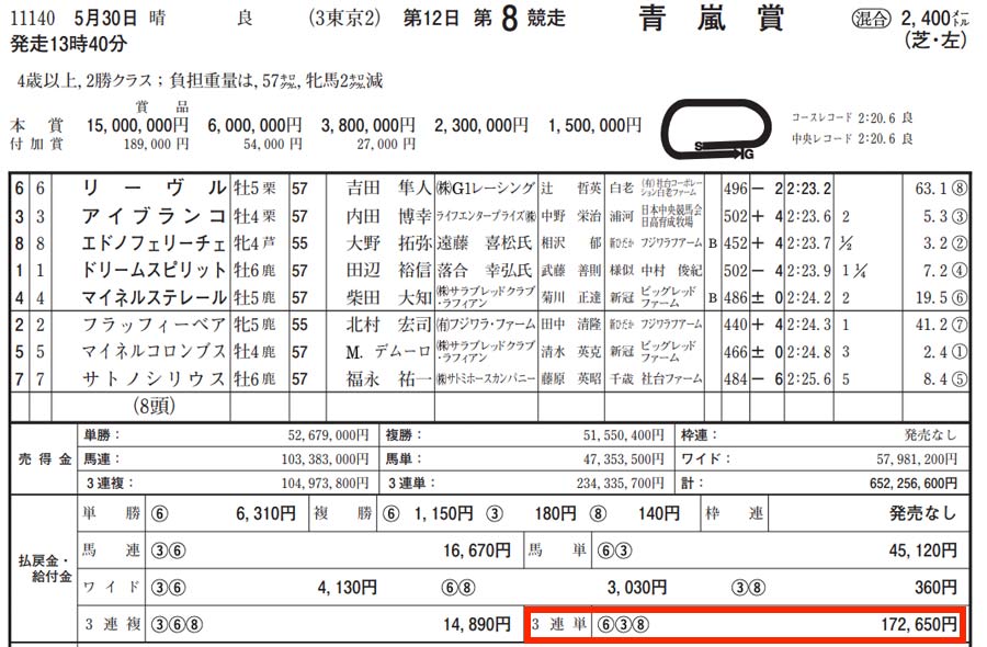 5月30日東京8レース結果