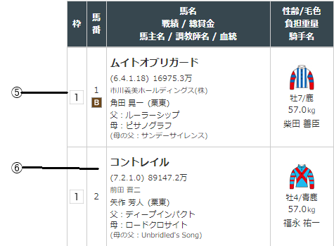 出馬表の見方