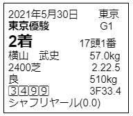 天皇賞（秋）にて、三冠馬のコントレイルに先着したエフフォーリアのダービーのときの馬柱