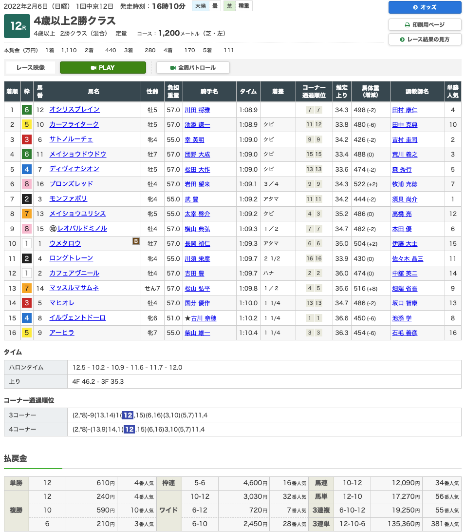 2/6中京第12レース結果