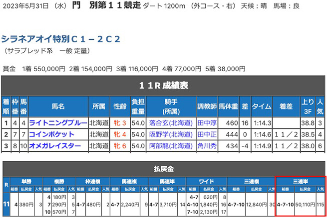 【有料プラン : 地方競馬】2023年5月31日(水)門別11R結果