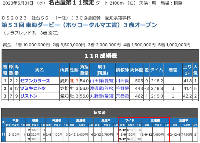 【無料プラン : 地方競馬】2023年5月31日(水)名古屋11R結果