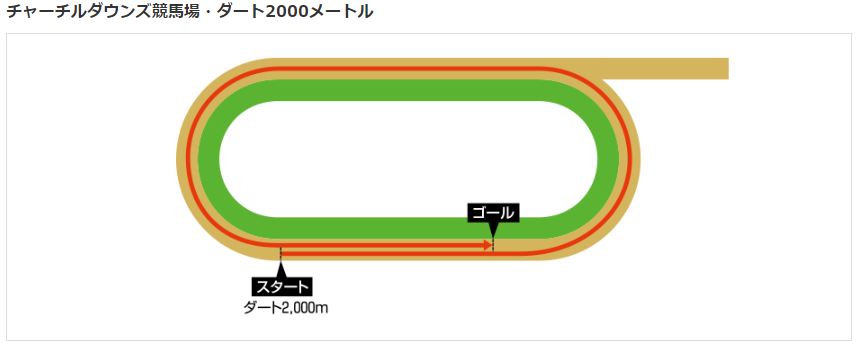 チャーチルダウンズ競馬場ダート2000m