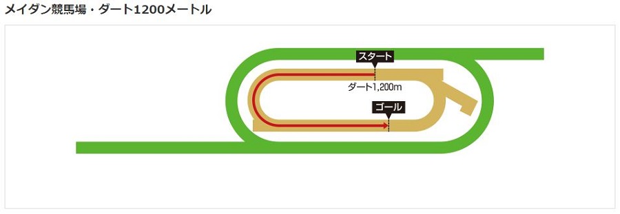 メイダン競馬場ダート1200m