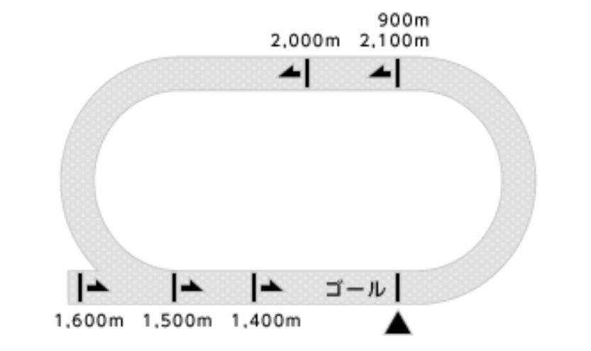 川崎競馬場コース全体の特徴