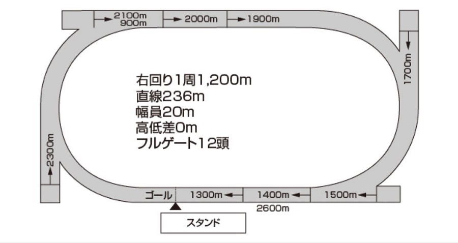 金沢競馬場のコース