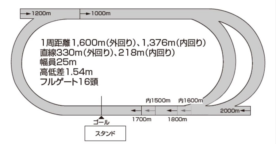 門別競馬場のコース